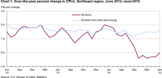 Chart 1. Over-the-year percent change in CPI-U, Northeast region, June 2012-June 2015