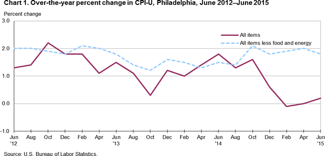 Chart 1. Over-the-year percent change in CPI-U, Philadelphia, June 2012-June 2015
