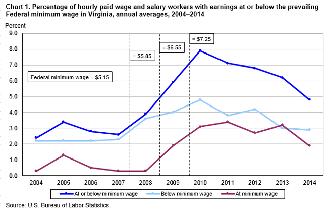 Va Workers Comp Wage Chart