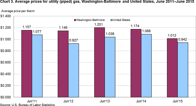 Chart 3. Average prices for utility (piped) gas, Washington-Baltimore and United States, June 2011–June 2015