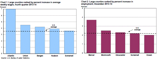 Chart 1. Large counties ranked by percent increases in average weekly wages, fourth quarter 2013-14 and Chart 2. Large counties ranked by percent increase in employment, December 2013-14