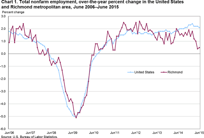 Chart 1. Total nonfarm employment, over-the-year percent change in the United States and Richmond metropolitan area, June 2006-June 2015