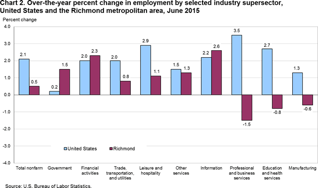 Chart 2. Over-the-year percent change in employment by selected industry supersector, United States and the Richmond metropolitan area, June 2015