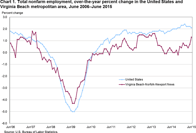 Chart 1. Total nonfarm employment, over-the-year percent change in the United States and Virginia Beach metropolitan area, June 2006-June 2015