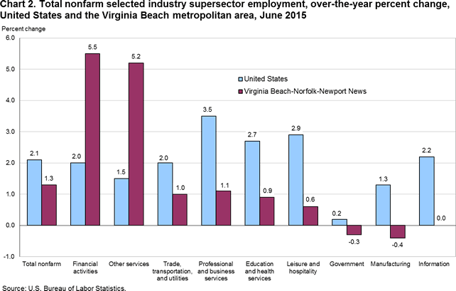 Chart 2. Total nonfarm selected industry supersector employment, over-the-year percent change, United States and the Virginia Beach metropolitan area, June 2015