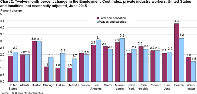 Chart 2. Twelve-month percent change in the Employment Cost Index, private industry workers, United States and localities, not seasonally adjusted, June 2015