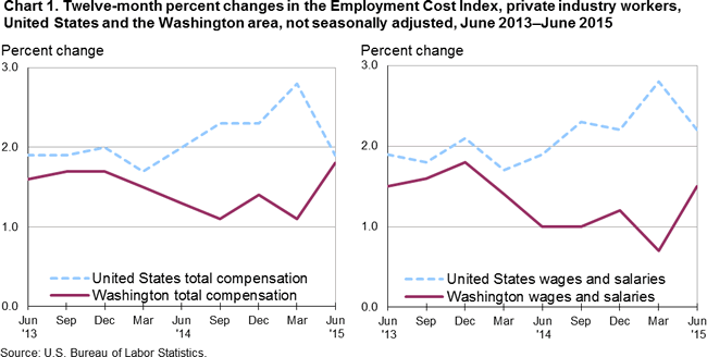 Chart 1. Twelve-month percent changes in the Employment Cost Index, private industry workers, United States and the Washington area, not seasonally adjusted, June 2013–June 2015