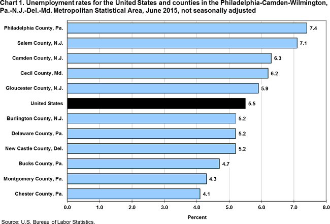 Chart 1. Unemployment rates for the United States and counties in the Philadelphia-Camden-Wilmington, Pa.-N.J.-Del.-Md. Metropolitan Statistical Area, June 2015, not seasonally adjusted