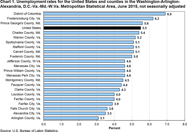 Chart 1. Unemployment rates for the United States and counties in the Washington-Arlington-Alexandria, D.C.-Va.-Md.-W.Va. Metropolitan Statistical Area, June 2015, not seasonally adjusted