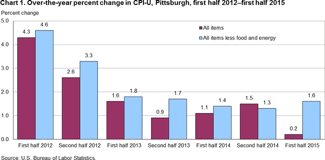 Chart 1. Over-the-year percent change in CPI-U, Pittsburgh, first half 2012-first half 2015