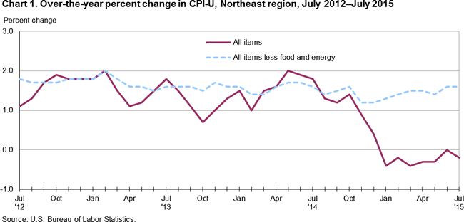 Chart 1. Over-the-year percent change in CPI-U, Northeast region, July 2012-July 2015