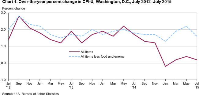 Chart 1. Over-the-year percent change in CPI-U, Washington, D.C., July 2012-July 2015
