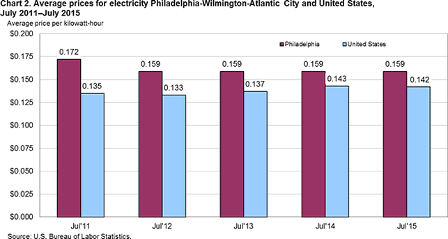 Chart 2. Average prices for electricity Philadelphia-Wilmington-Atlantic City and United States, July 2011-July 2015
