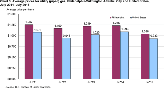 Chart 3. Average prices for utility (piped) gas, Philadelphia-Wilmington-Atlantic City and United States, July 2011-July 2015