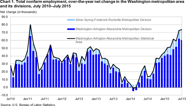 Chart 1. Total nonfarm employment, over-the-year net change in the Washington metropolitan area and its divisions, July 2010-July 2015