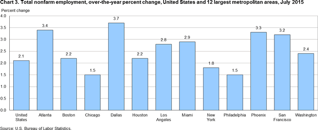 Chart 3. Total nonfarm employment, over-the-year percent change, United States and 12 largest metropolitan areas, July 2015