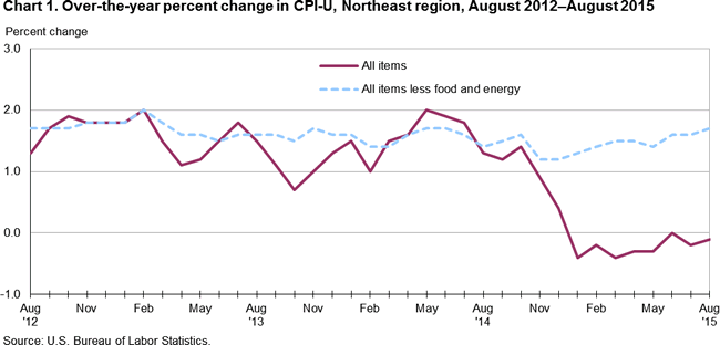 Chart 1. Over-the-year percent change in CPI-U, Northeast region, August 2012-August 2015