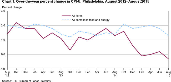 Chart 1. Over-the-year percent change in CPI-U, Philadelphia, August 2012-August 2015