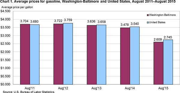 Chart 1. Average prices for gasoline, Washington-Baltimore and United States, August 2011–August 2015 