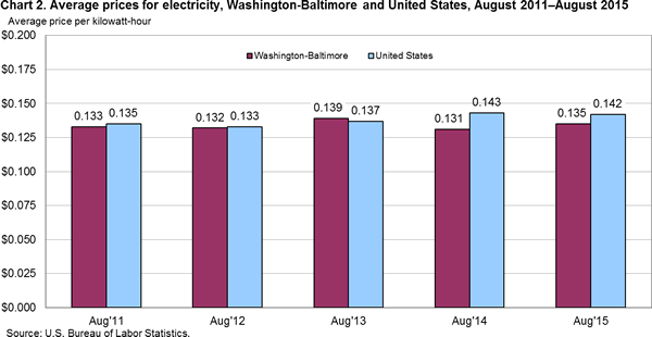 Chart 2. Average prices for electricity, Washington-Baltimore and United States, August 2011–August 2015 