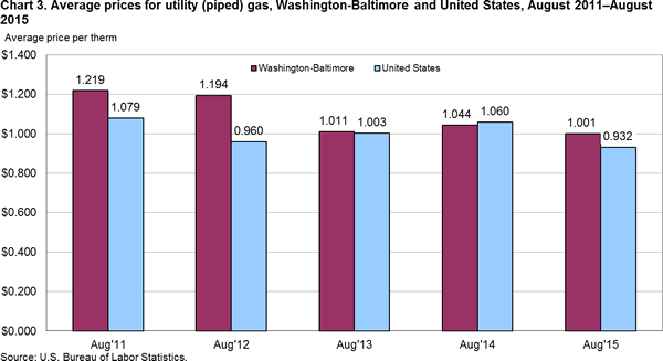 Chart 3. Average prices for utility (piped) gas, Washington-Baltimore and United States, August 2011–August 2015 