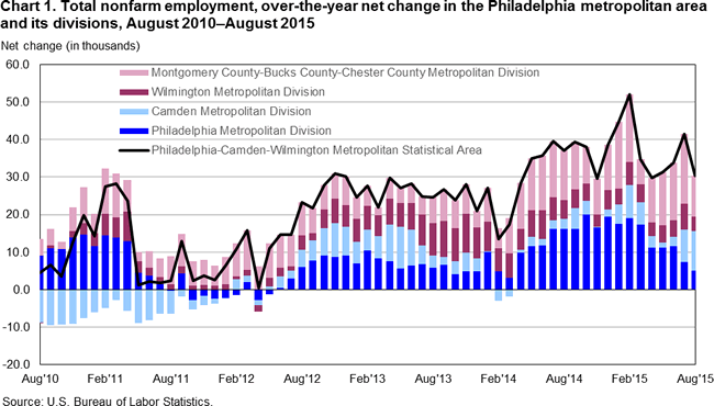 Chart 1. Total nonfarm employment, over-the-year net change in the Philadelphia metropolitan area and its divisions, August 2010-August 2015