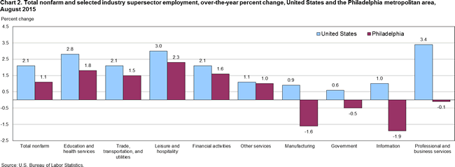 Chart 2. Total nonfarm and selected industry supersector employment, over-the-year percent change, United States and the Philadelphia metropolitan area, August 2015