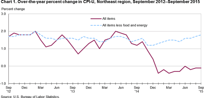 Chart 1. Over-the-year percent change in CPI-U, Northeast region, September 2012-September 2015