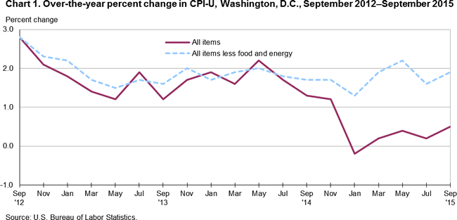 Chart 1. Over-the-year percent change in CPI-U, Washington, D.C., September 2012-September 2015