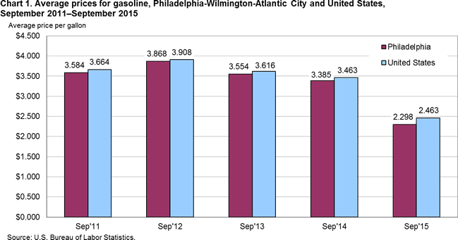 Chart 1. Average prices for gasoline, Philadelphia-Wilmington-Atlantic City and United States, September 2011-September 2015