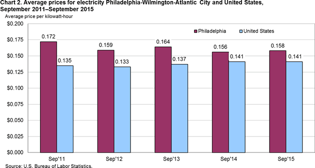 Chart 2. Average prices for electricity Philadelphia-Wilmington-Atlantic City and United States, September 2011-September 2015