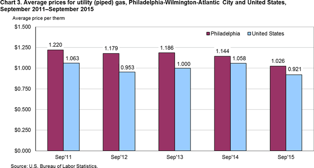 Chart 3. Average prices for utility (piped) gas, Philadelphia-Wilmington-Atlantic City and United States, September 2011-September 2015