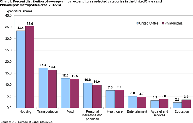 Chart 1. Percent distribution of average annual expenditures selected categories in the United States and Philadelphia metropolitan area, 2013-14
