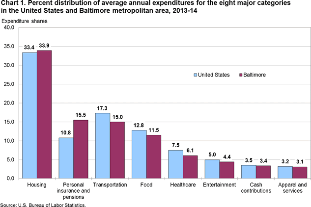 Chart 1. Percent distribution of average annual expenditures for the eight major categories in the United States and Baltimore metropolitan area, 2013-14
