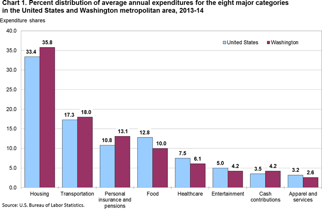Chart 1. Percent distribution of average annual expenditures for the eight major categories in the United States and Washington metropolitan area, 2013-14