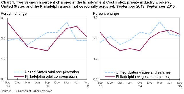 Chart 1. Twelve-month percent changes in the Employment Cost Index, private industry workers, United States and the Philadelphia area, seasonally adjusted, September 2013-September 2015