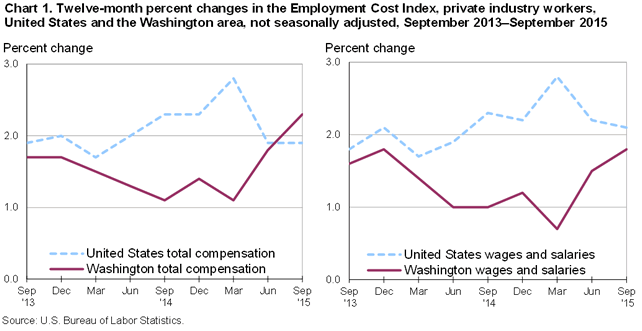 Chart 1. Twelve-month percent changes in the Employment Cost Index, private industry workers, United States and the Washington area, not seasonally adjusted, September 2013-September 2015