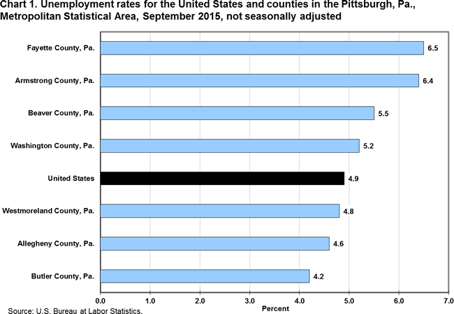 Chart 1. Unemployment rates for the United States and counties in the Pittsburgh, Pa., Metropolitan Statistical Area, September 2015, not seasonally adjusted
