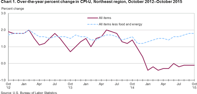 Chart 1. Over-the-year percent change in CPI-U, Northeast region, October 2012-October 2015