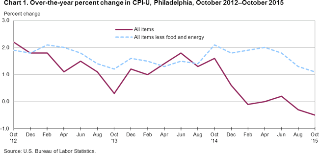Chart 1. Over-the-year percent change in CPI-U, Philadelphia, October 2012-October 2015