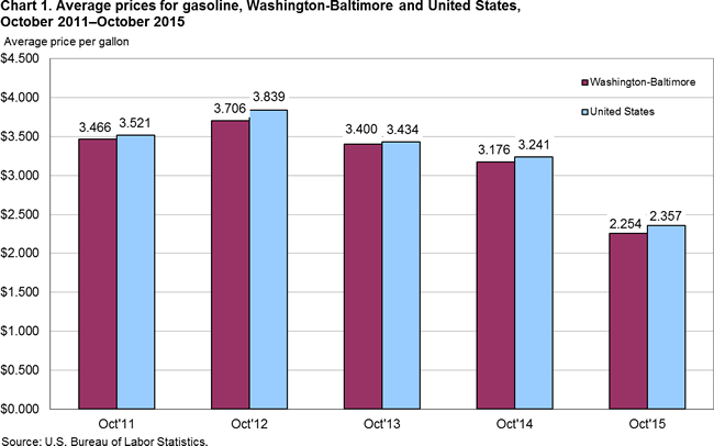 Chart 1. Average prices for gasoline, Washington-Baltimore and United States, October 2011-October 2015