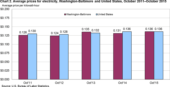 Chart 2. Average prices for electricity, Washington-Baltimore and the United States, October 2011-October 2015