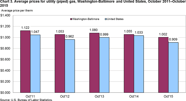 Chart 3. Average prices for utility (piped) gas, Washington-Baltimore and United States, October 2011-October 2015