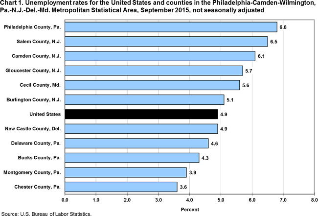 Chart 1. Unemployment rates for the United States and counties in the Philadelphia-Camden-Wilmington, Pa.-N.J.-Del.-Md. Metropolitan Statistical Area, September 2015, not seasonally adjusted