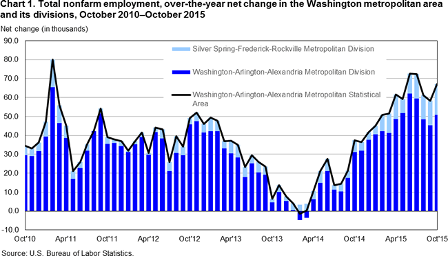 Chart 1. Total nonfarm employment, over-the-year net change in the Washington metropolitan area and its divisions, October 2010-October 2015