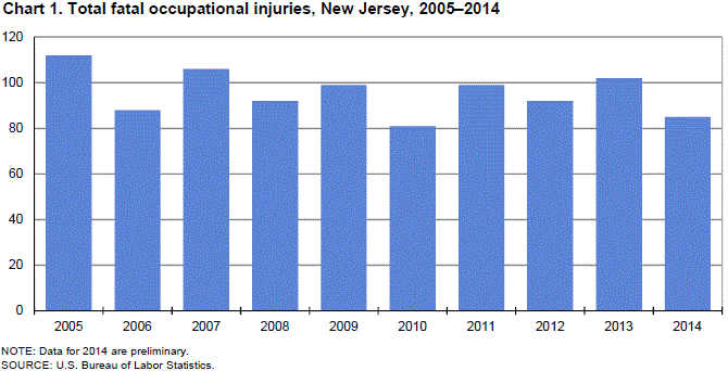 Chart 1. Total fatal occupational injuries, New Jersey, 2005-2014