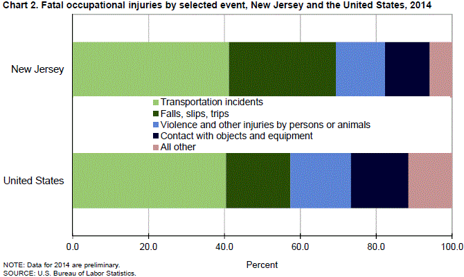 Chart 2. Fatal occupational injuries by slected event, New Jersey and the United States, 2014