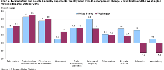 Chart 2. Total nonfarm and selected industry supersector employment, over-the-year percent change, United States and the Washington metropolitan area, October 2015