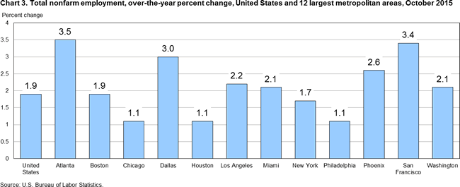 Chart 3. Total nonfarm employment, over-the-year percent change, United States and 12 largest metropolitan areas, October 2015