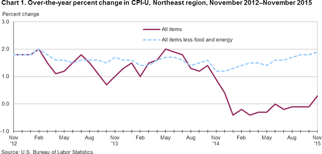 Chart 1. Over-the-year percent change in CPI-U, Northeast region, November 2012-November 2015